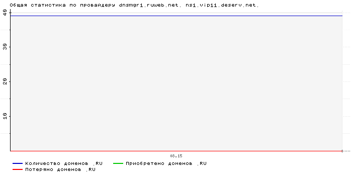    dnsmgr1.ruweb.net. ns1.vip11.deserv.net.